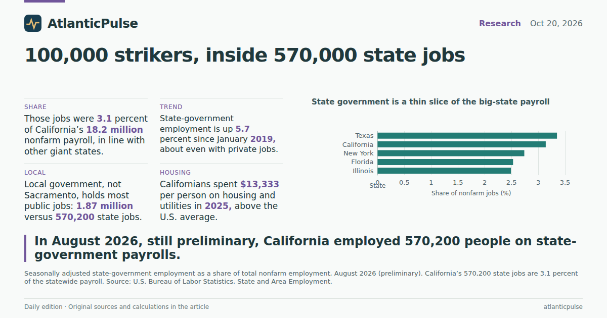 Editorial artwork: 100,000 strikers, inside a 570,000-job payroll