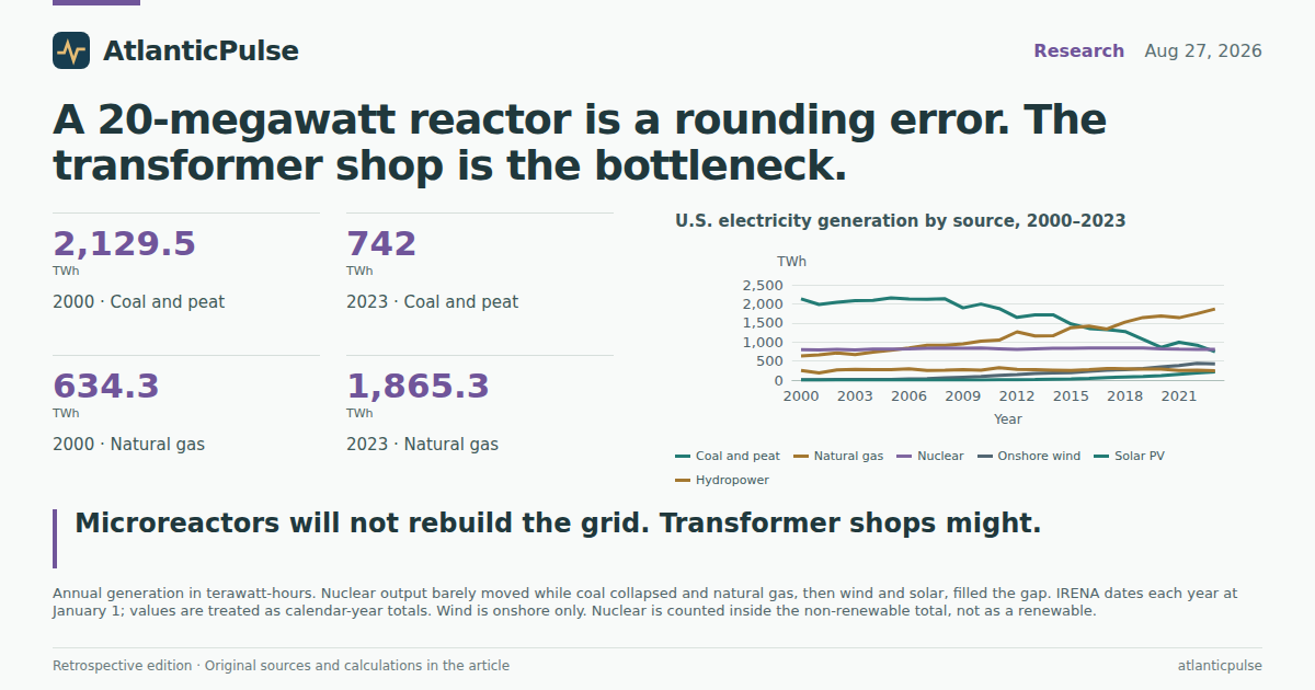 Editorial artwork: A 20-megawatt reactor is a rounding error. The transformer shop is the bottleneck.