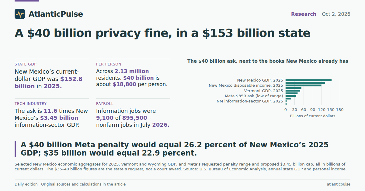 Editorial artwork: A $40 billion privacy fine, in a $153 billion state