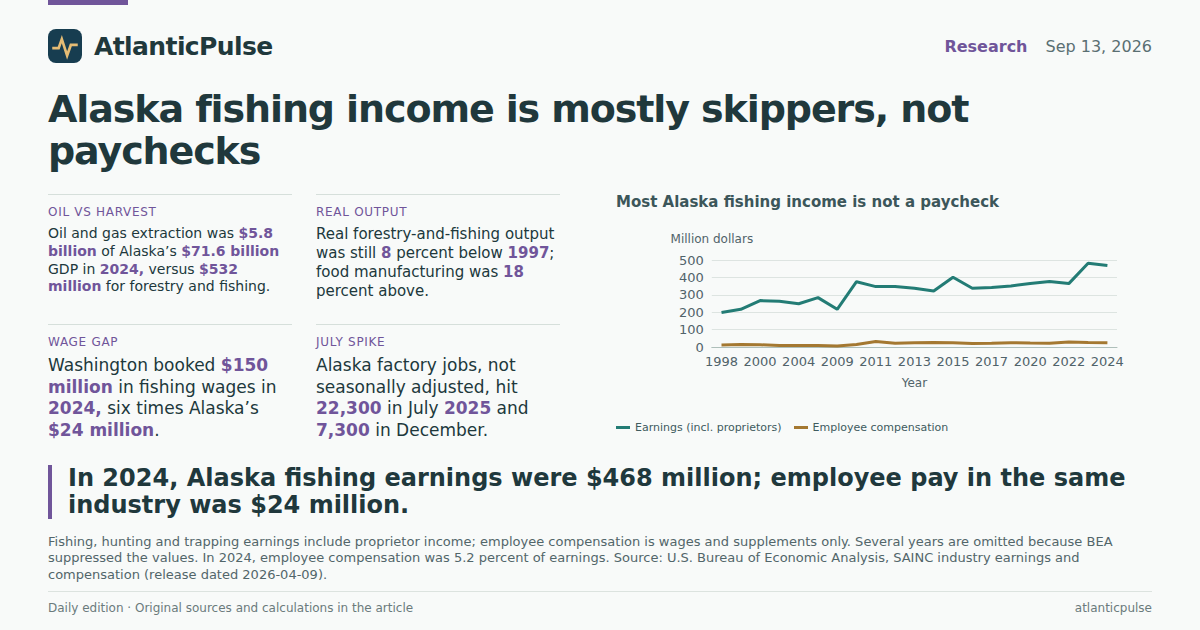 Editorial artwork: Alaska’s fishing economy is real. Most of it never shows up as a wage.