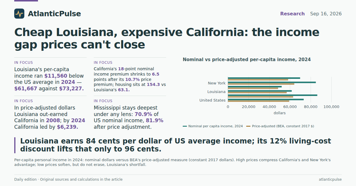 Editorial artwork: America's Poorest State Is Also One of Its Cheapest. The Math Still Doesn't Work.