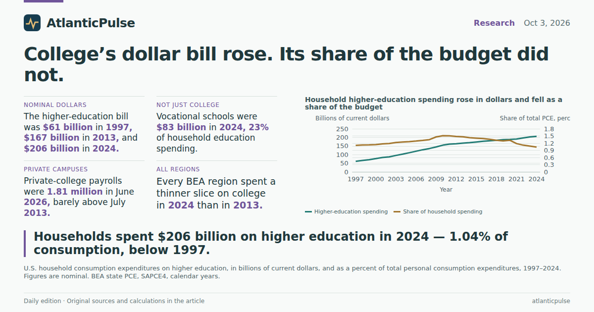 Editorial artwork: Americans soured on college. They already cut it as a share of the household budget.