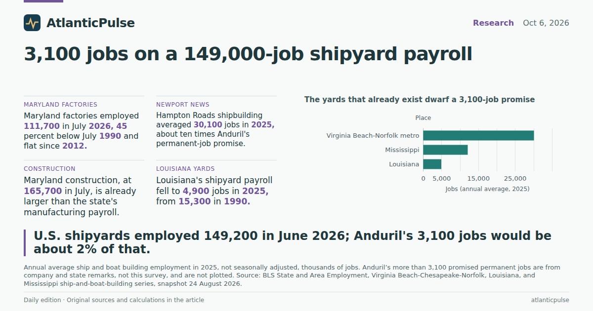 Editorial artwork: Anduril's 3,100 jobs, next to the shipyard payroll America already has