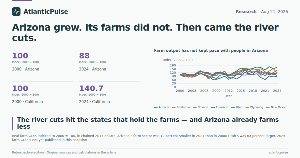 Editorial artwork: Arizona grew. Its farms did not. Then came the river cuts.