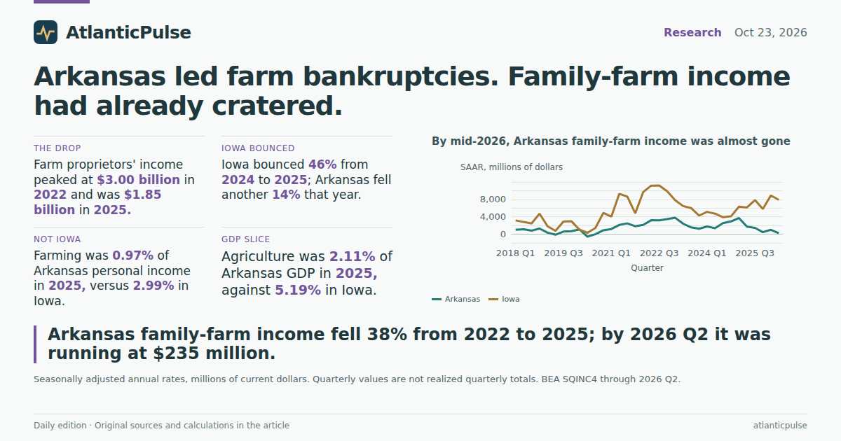 Editorial artwork: Arkansas led farm bankruptcies. Family-farm income had already cratered.