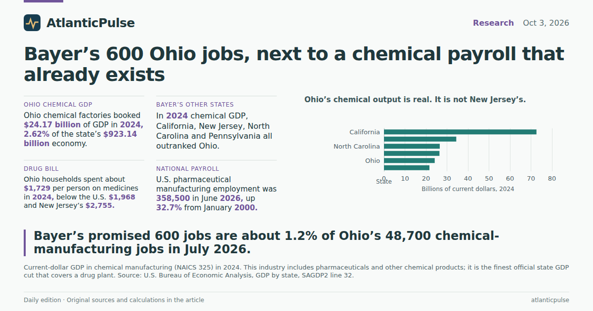 Editorial artwork: Bayer’s 600 Ohio jobs, next to a chemical payroll that already exists