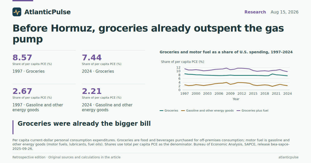 Editorial artwork: Before Hormuz, groceries already outspent the gas pump