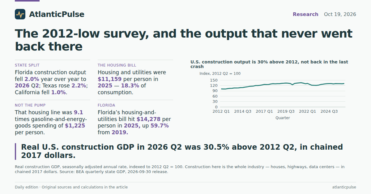 Editorial artwork: Builder confidence is at a 2012 low. Construction output is not.