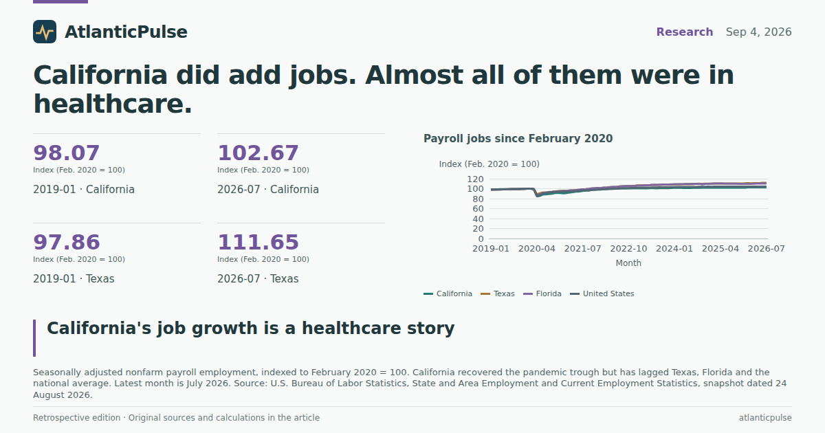 Editorial artwork: California did add jobs. Almost all of them were in healthcare.