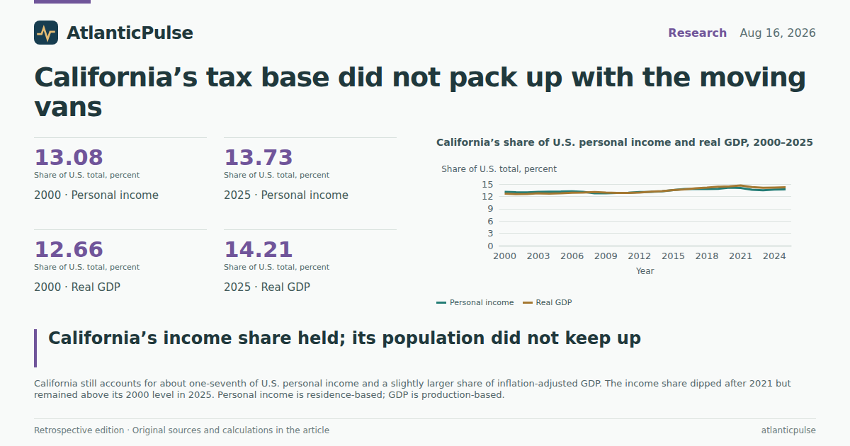 Editorial artwork: California’s tax base did not pack up with the moving vans