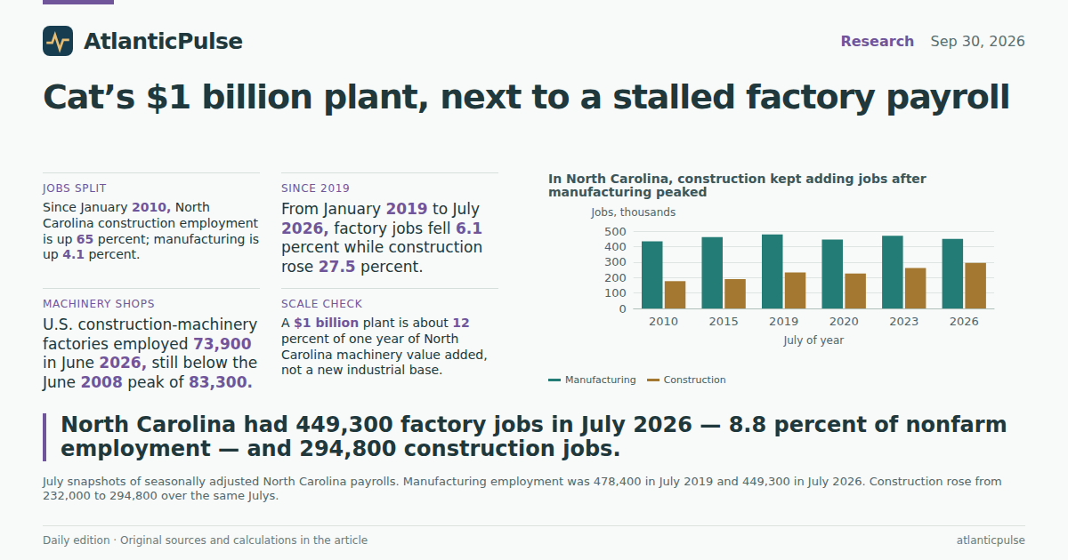 Editorial artwork: Caterpillar’s $1 billion North Carolina bet, next to a factory payroll that already stalled
