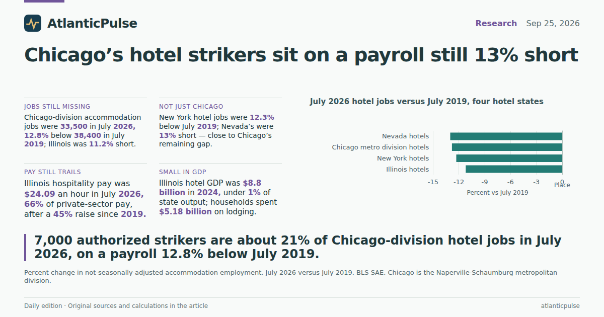 Editorial artwork: Chicago’s 7,000 hotel strikers are a fifth of a payroll that never fully came back
