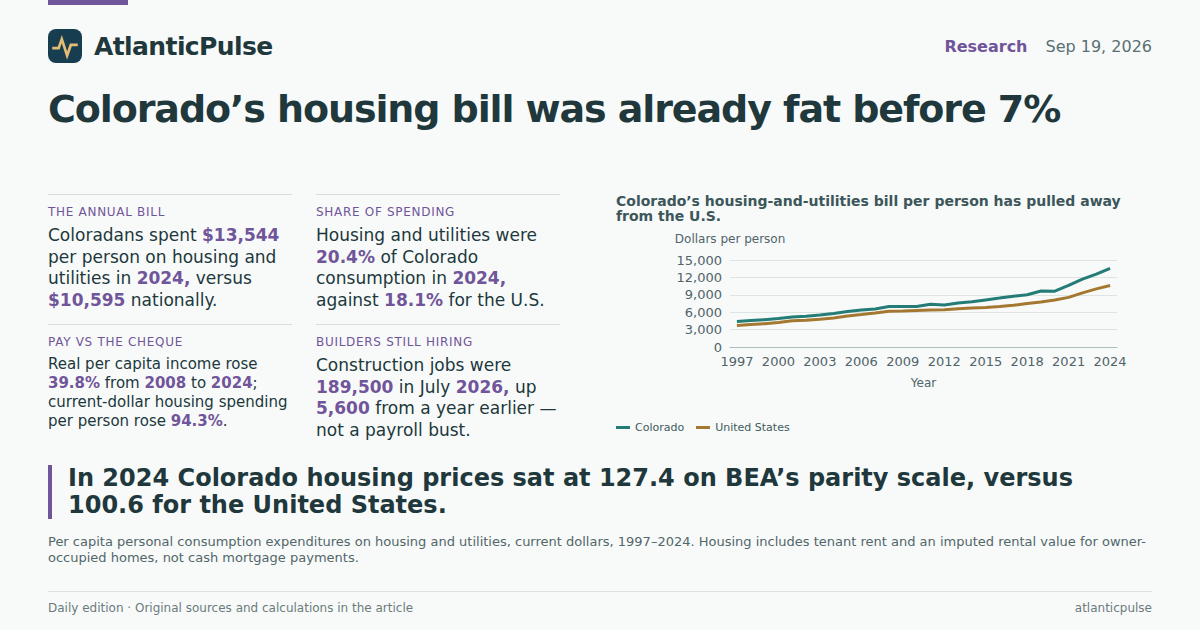 Editorial artwork: Colorado’s 7% mortgage is landing on a housing bill that was already fat