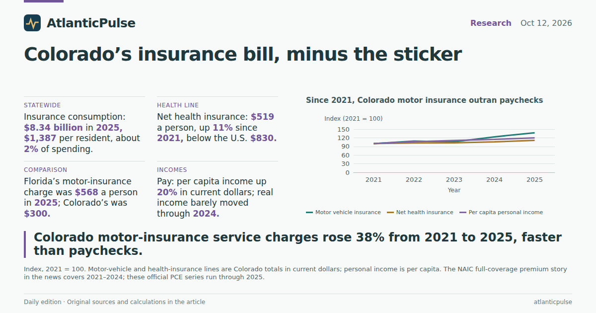 Editorial artwork: Colorado’s insurance sticker shock is real. The official books tell a narrower story.