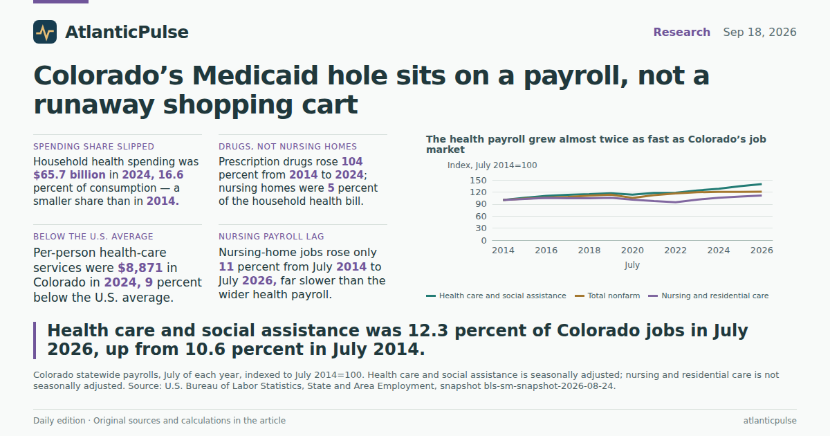 Editorial artwork: Colorado’s Medicaid hole is real. The household health bill is not the whole story