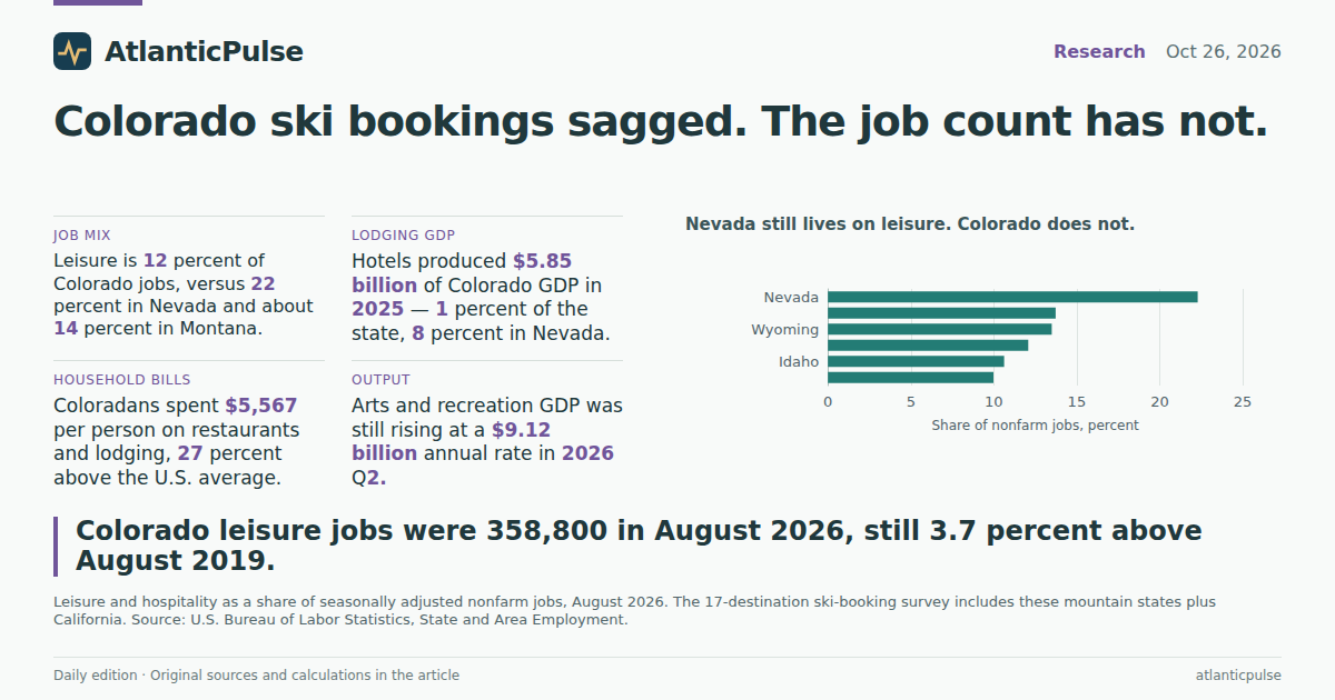 Editorial artwork: Colorado’s ski bookings sagged. The official job count has not.