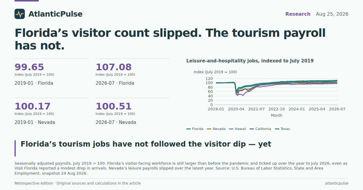 Editorial artwork: Florida’s visitor count slipped. The tourism payroll has not.