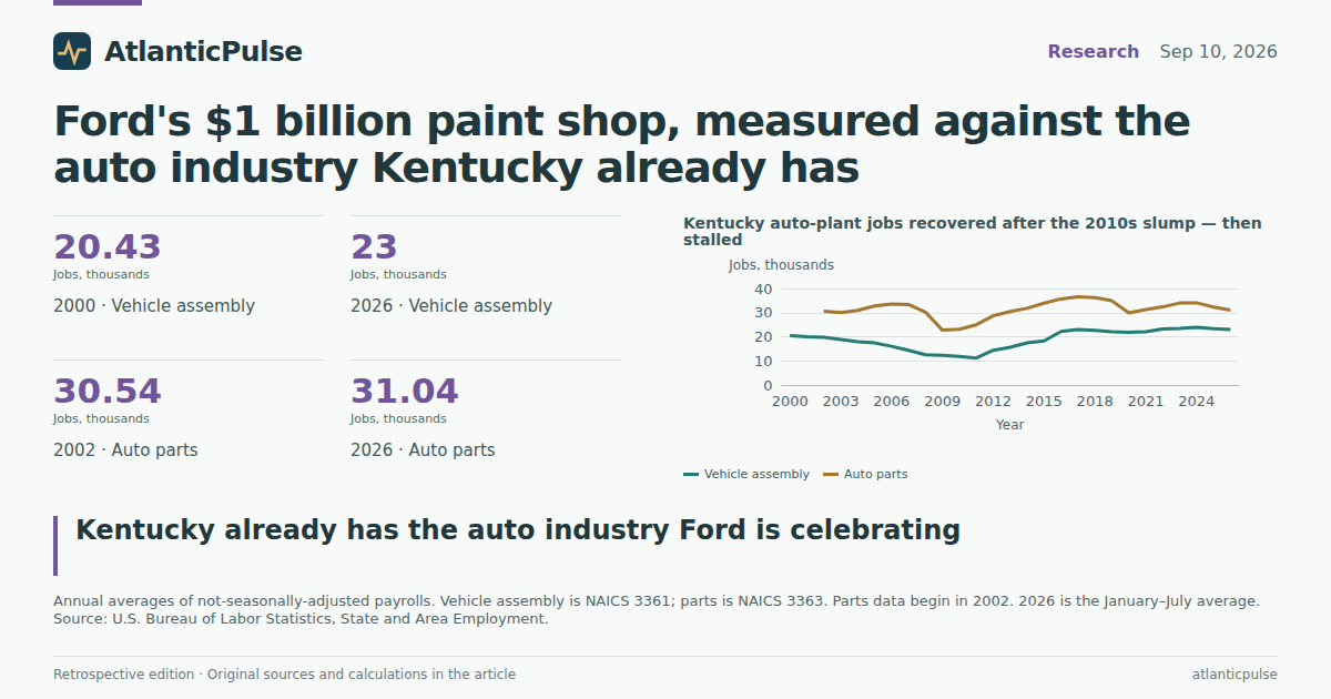 Editorial artwork: Ford's $1 billion paint shop, measured against the auto industry Kentucky already has