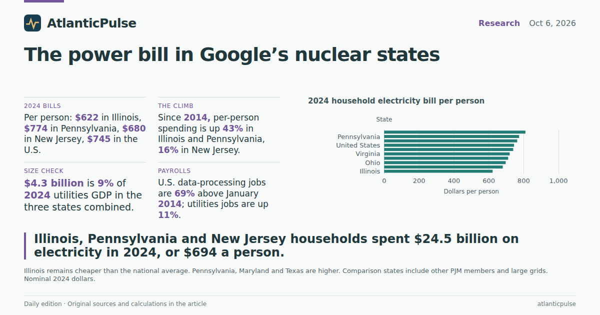 Editorial artwork: Google bought nuclear megawatts. The household bill was already climbing.