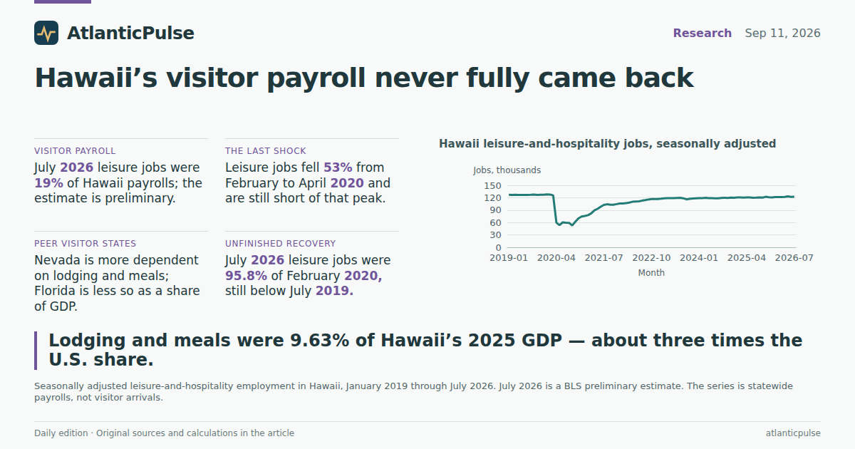 Editorial artwork: Hawaii’s visitor payroll never fully came back. Then the harbor went dark.