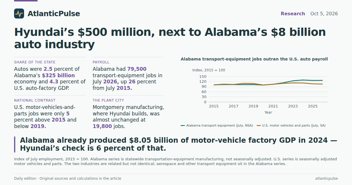 Editorial artwork: Hyundai’s $500 million, next to the auto industry Alabama already has