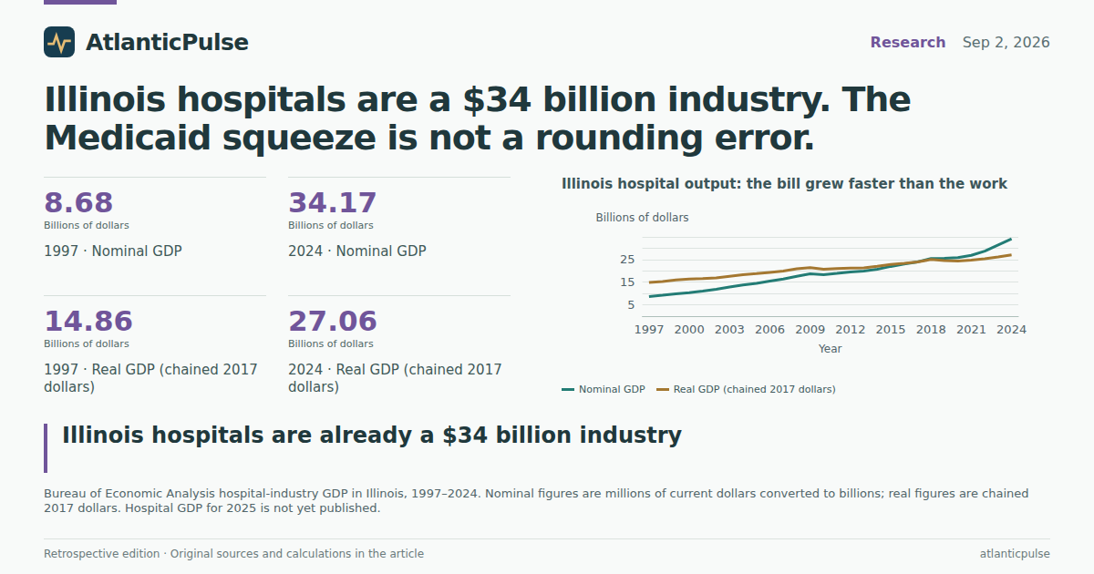 Editorial artwork: Illinois hospitals are a $34 billion industry. The Medicaid squeeze is not a rounding error.