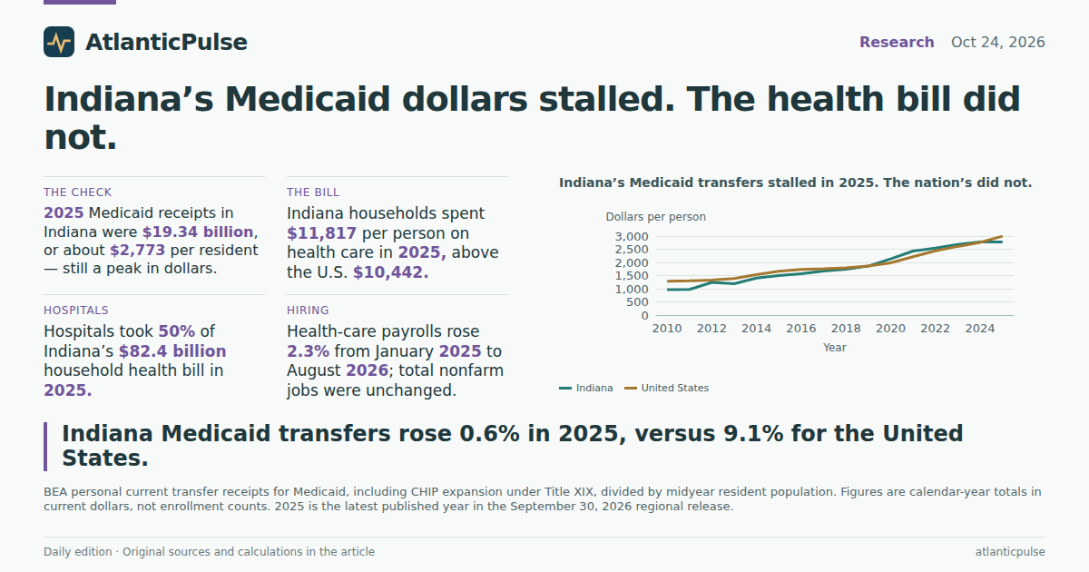 Editorial artwork: Indiana’s Medicaid money didn’t crash. It stalled — while the health bill kept growing.