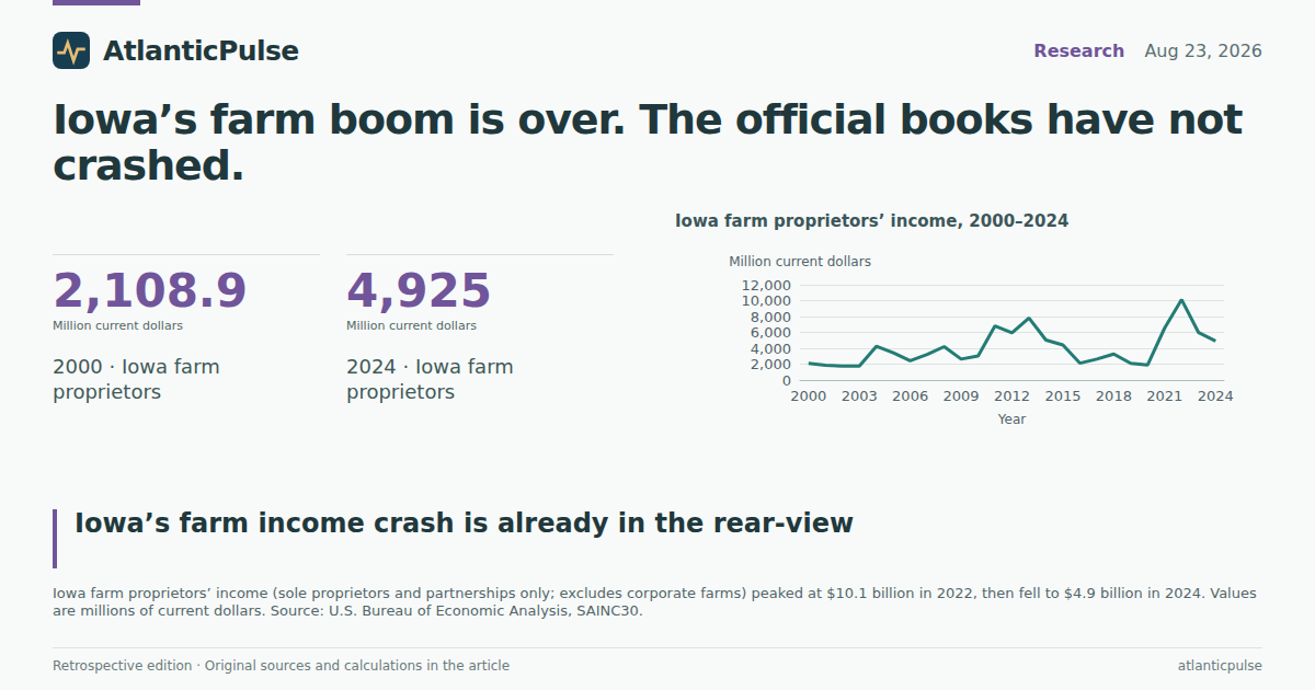Editorial artwork: Iowa’s farm boom is over. The official books have not crashed.