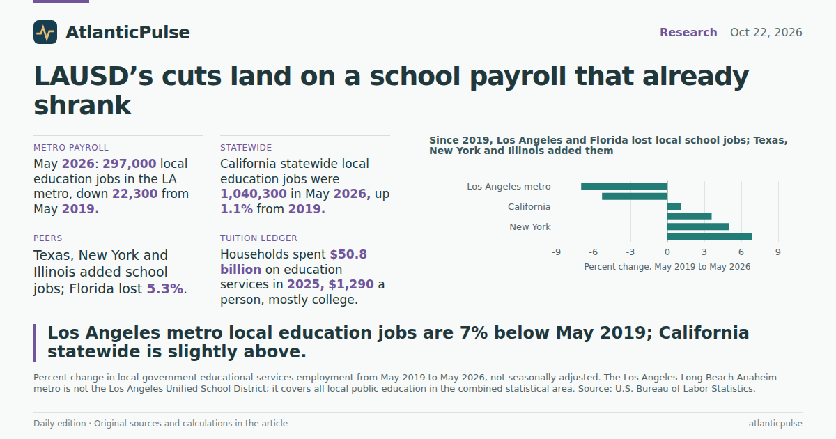 Editorial artwork: LAUSD’s 6,000-job cut lands on a school payroll that already shrank