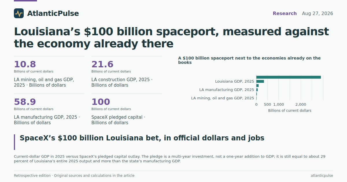 Editorial artwork: Louisiana’s $100 billion spaceport, measured against the economy already there