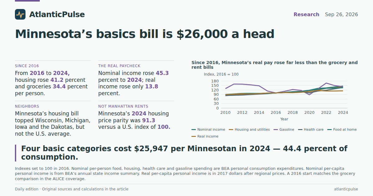 Editorial artwork: Minnesota’s 35% can’t cover basics. The average still spent $26,000 on them.