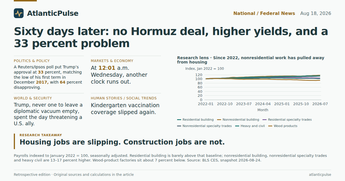 Editorial artwork: Sixty days later: no Hormuz deal, higher yields, and a 33 percent problem