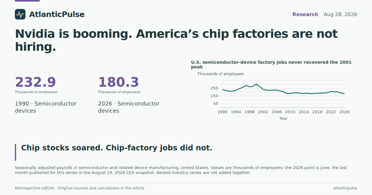 Editorial artwork: Nvidia is booming. America’s chip factories are not hiring.
