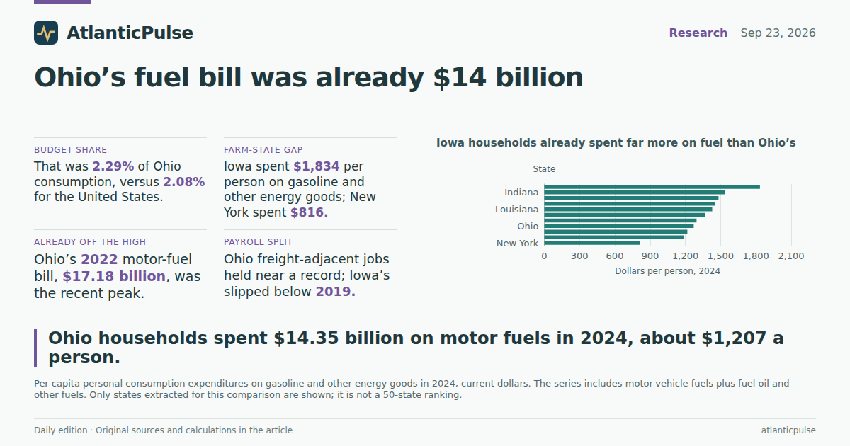 Editorial artwork: Ohio’s $6 diesel fight is landing on a $14 billion household fuel bill