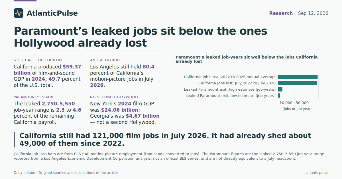 Editorial artwork: Paramount’s leaked job-years, measured against the Hollywood payroll already gone