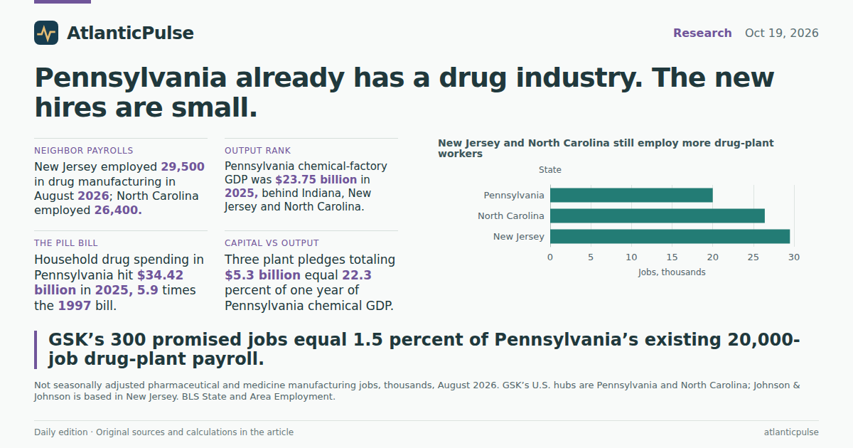 Editorial artwork: Pennsylvania already has a drug industry. The new plants are a rounding error on the payroll.