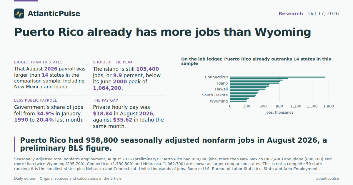Editorial artwork: Puerto Rico already has more jobs than Wyoming. It still has not got its peak back.