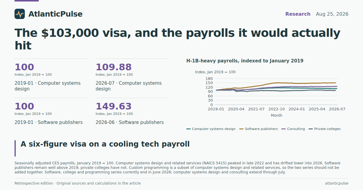 Editorial artwork: The $103,000 visa, and the payrolls it would actually hit
