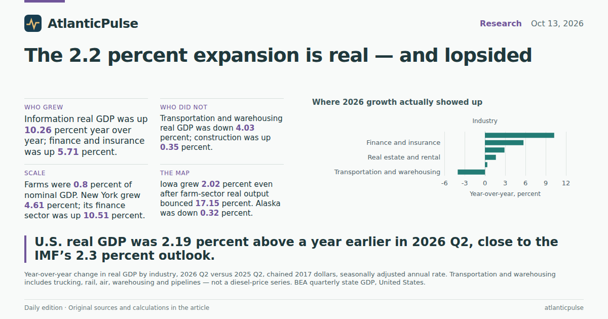 Editorial artwork: The 2.2 percent expansion is real. It is also lopsided.