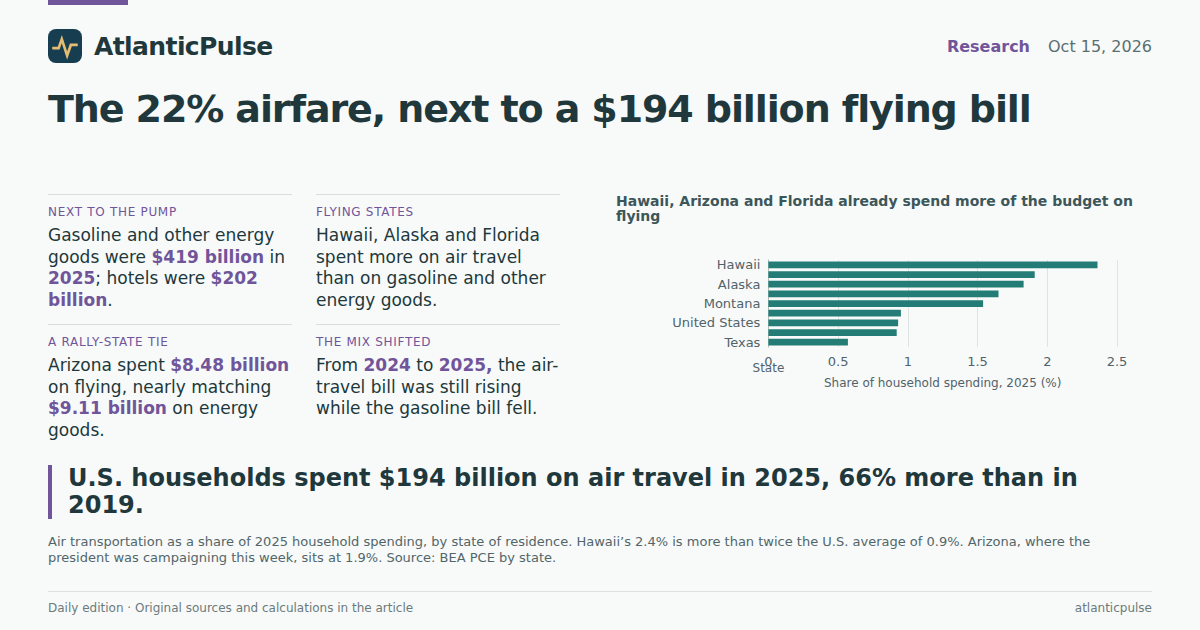Editorial artwork: The 22% airfare, next to a $194 billion flying bill
