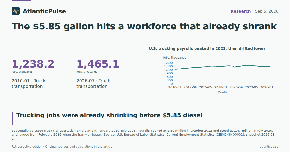 Editorial artwork: The $5.85 gallon hits a workforce that already shrank