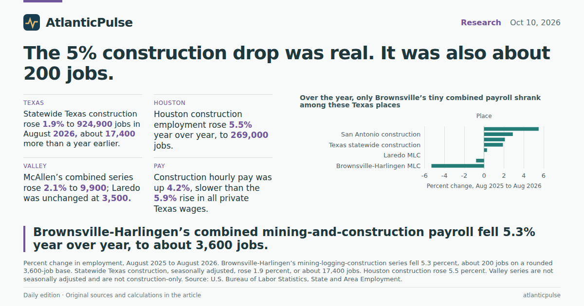 Editorial artwork: The 5% construction drop was real. It was also about 200 jobs.