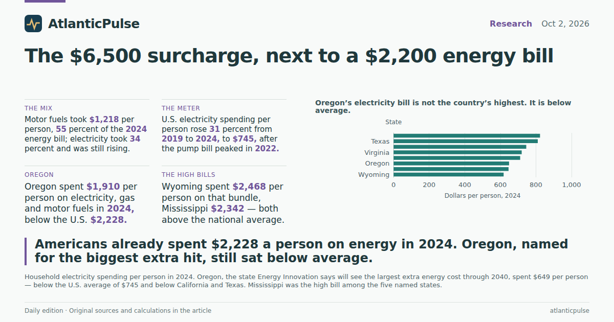 Editorial artwork: The $6,500 energy surcharge, next to the bill Americans already pay