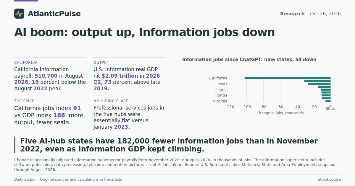 Editorial artwork: The AI boom is showing up in output, not in headcount