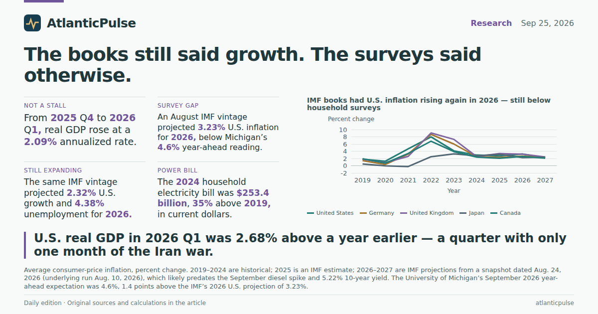 Editorial artwork: The books still said growth. The surveys said otherwise.