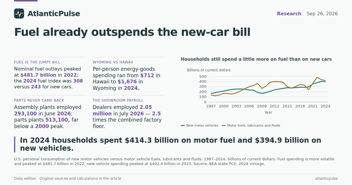 Editorial artwork: The cheaper-car promise, measured against a fuel bill that already matches it