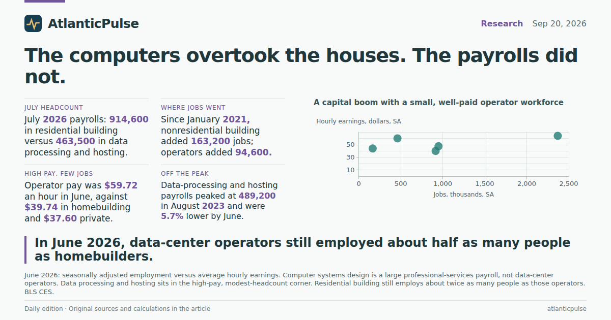 Editorial artwork: The computers overtook the houses. The payrolls did not.