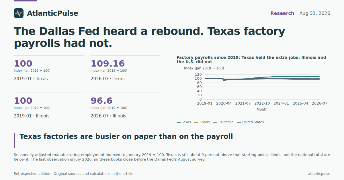 Editorial artwork: The Dallas Fed heard a rebound. Texas factory payrolls had not.