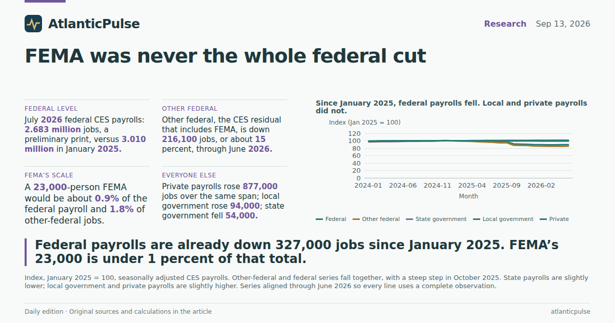 Editorial artwork: The FEMA cut was 11,000 jobs. The federal payroll already lost 327,000.