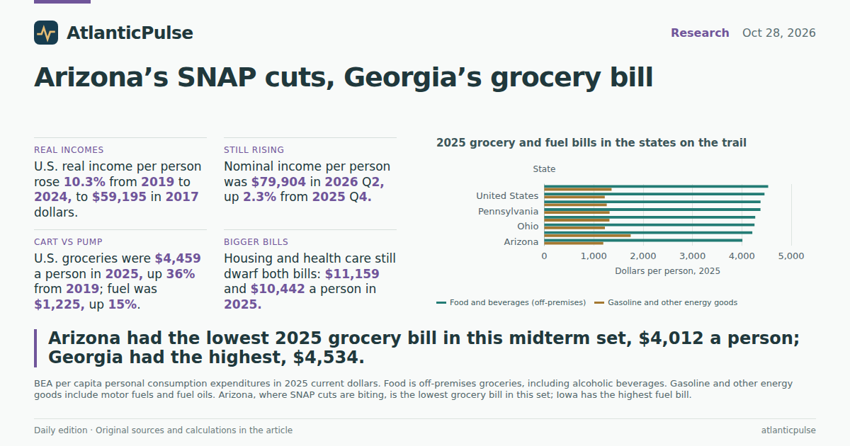 Editorial artwork: The grocery bill already outgrew the pump. Arizona is not the expensive one.